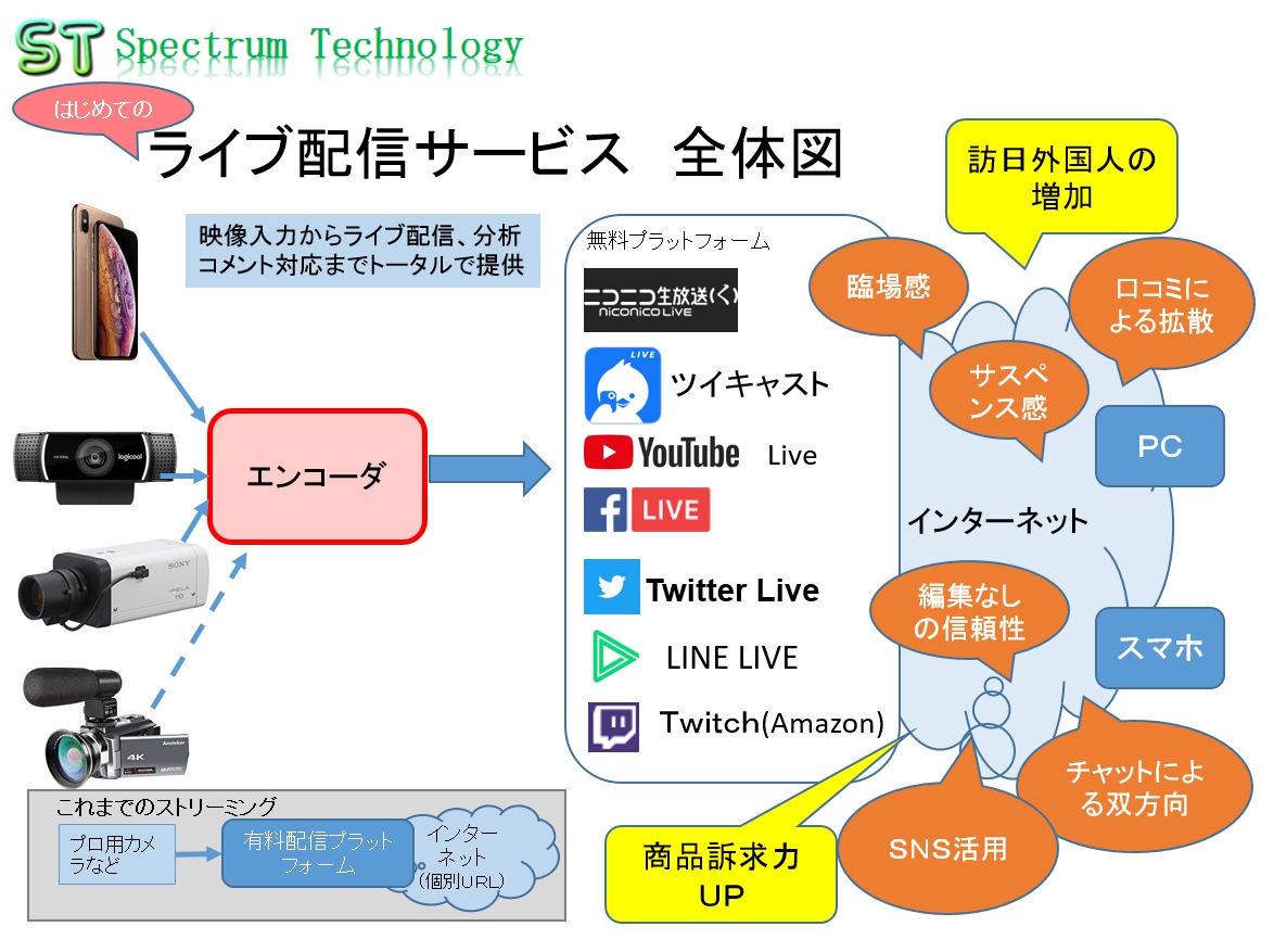 はじめてのライブ配信サービス スペクトラム テクノロジー株式会社